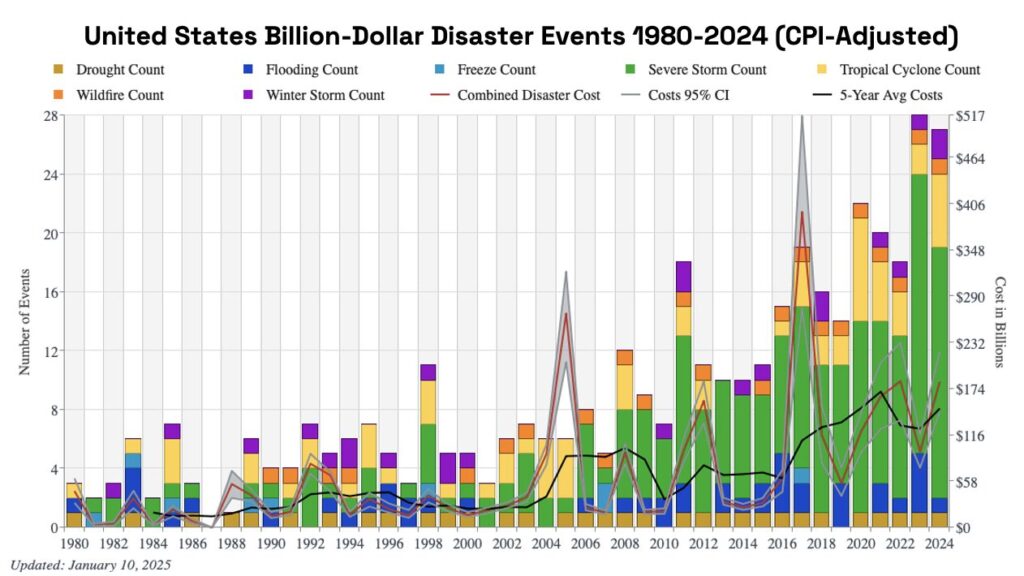 Graph of billion dollar storms increased nearly 3x