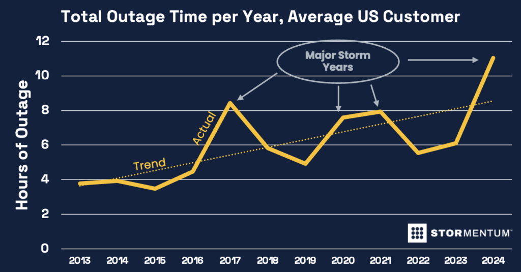 Graph of increasing electric outages doubled in last 10 years