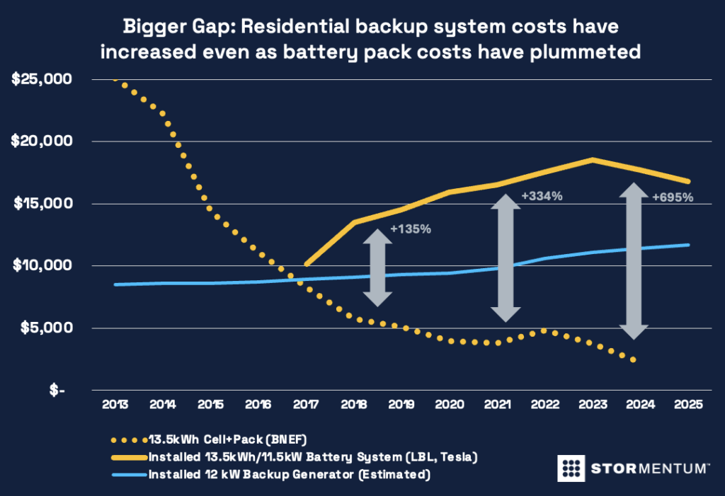 Increasing price gap trend between batteries and backup system costs