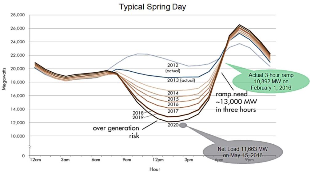 Image of solar duck curve from Cal ISO