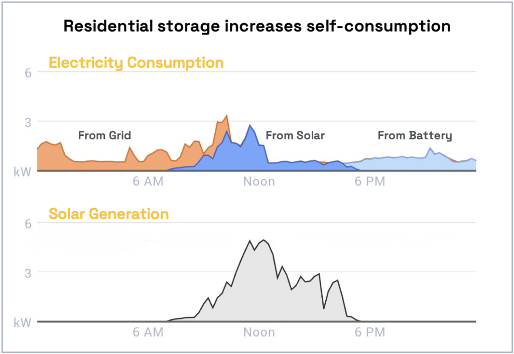 Graph showing how residential battery storage increases solar self-consumption